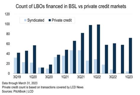 kkr versus lcd|Private Credit: It’s not just for LBOs, LCD data show.
